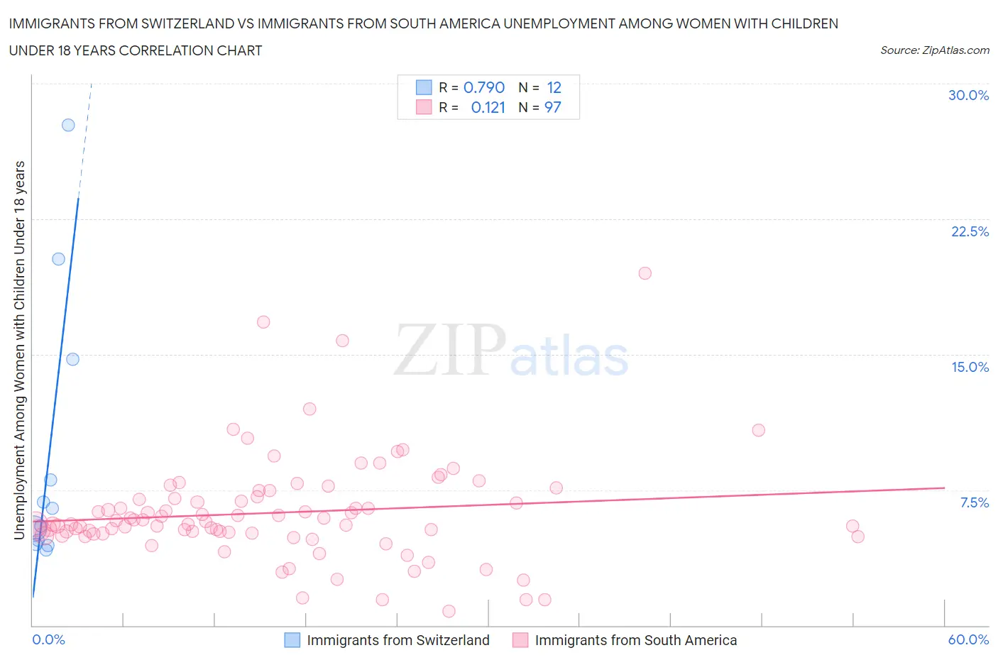 Immigrants from Switzerland vs Immigrants from South America Unemployment Among Women with Children Under 18 years
