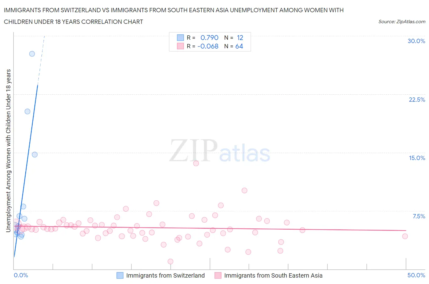 Immigrants from Switzerland vs Immigrants from South Eastern Asia Unemployment Among Women with Children Under 18 years