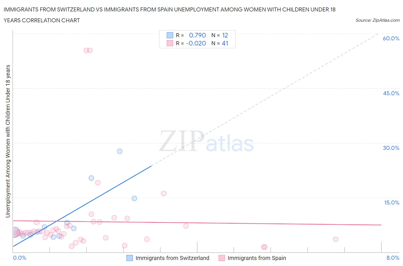 Immigrants from Switzerland vs Immigrants from Spain Unemployment Among Women with Children Under 18 years