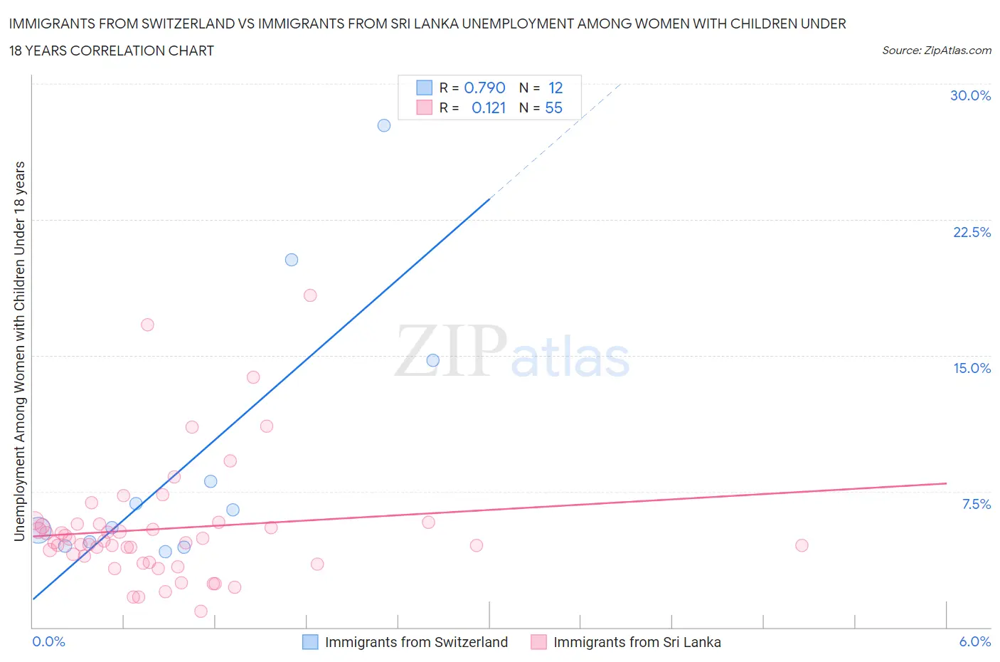 Immigrants from Switzerland vs Immigrants from Sri Lanka Unemployment Among Women with Children Under 18 years