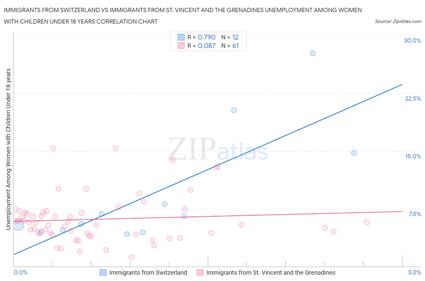 Immigrants from Switzerland vs Immigrants from St. Vincent and the Grenadines Unemployment Among Women with Children Under 18 years