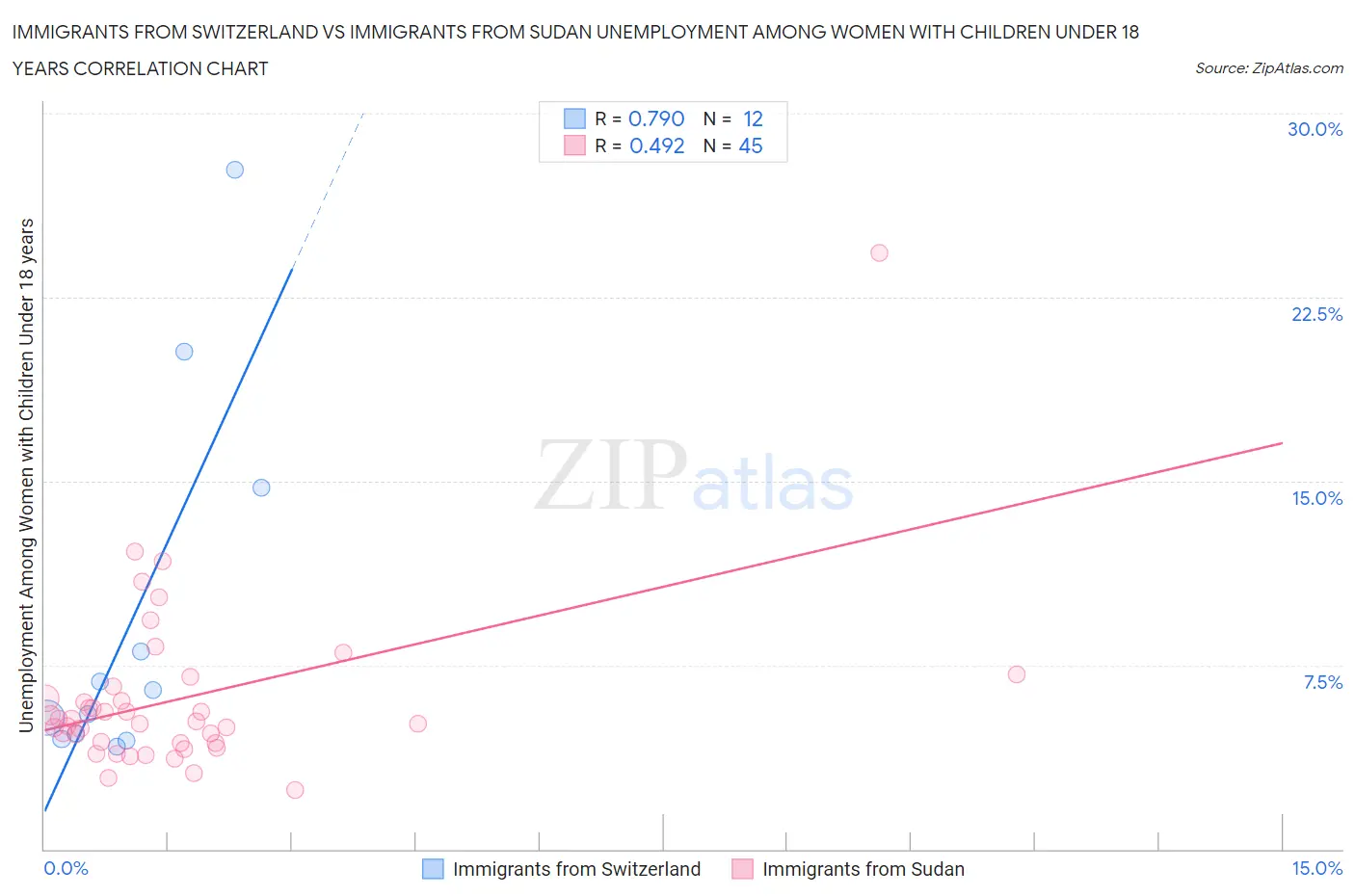 Immigrants from Switzerland vs Immigrants from Sudan Unemployment Among Women with Children Under 18 years