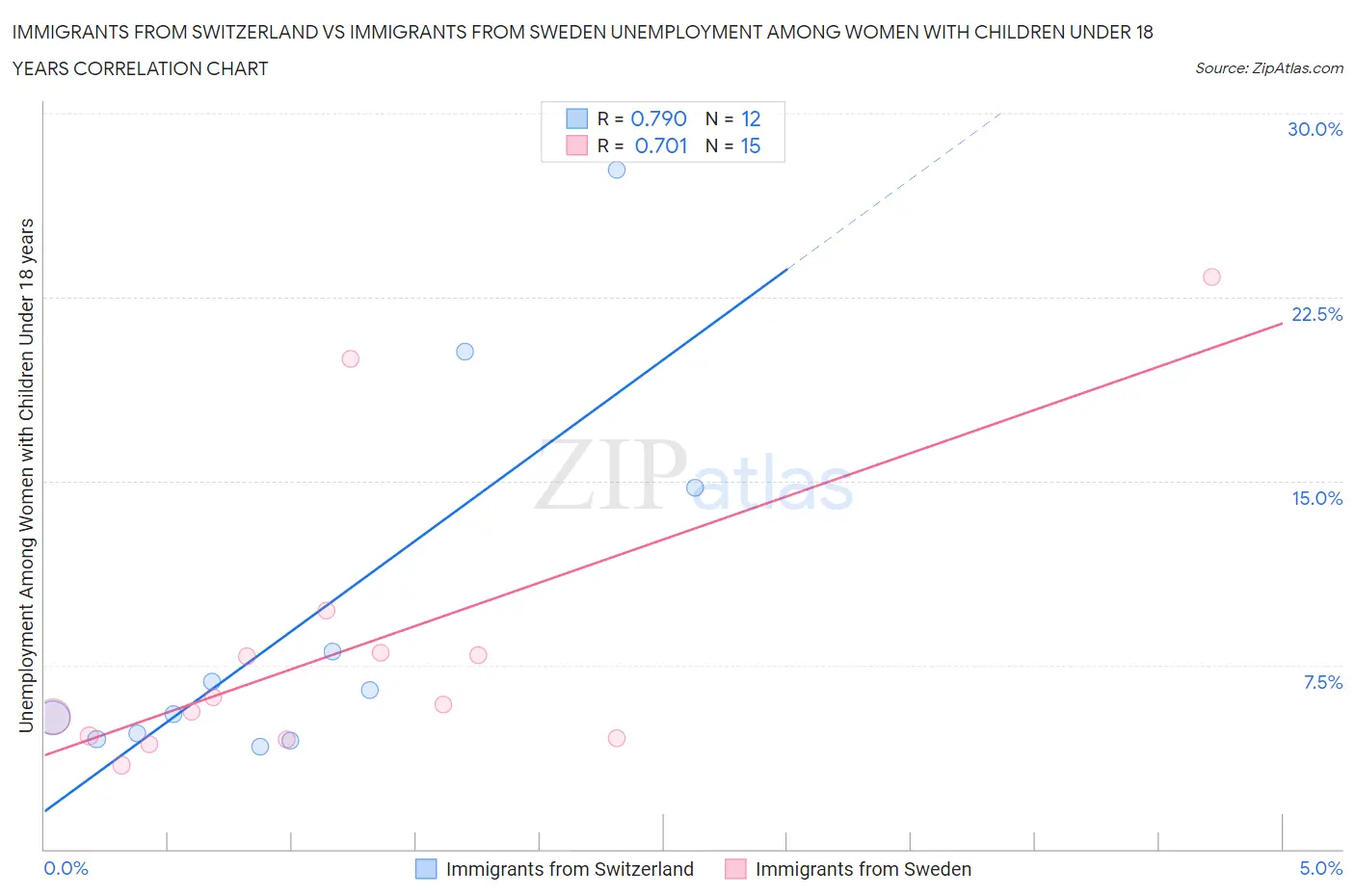 Immigrants from Switzerland vs Immigrants from Sweden Unemployment Among Women with Children Under 18 years