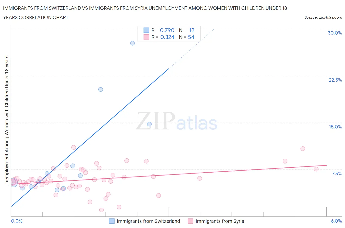 Immigrants from Switzerland vs Immigrants from Syria Unemployment Among Women with Children Under 18 years