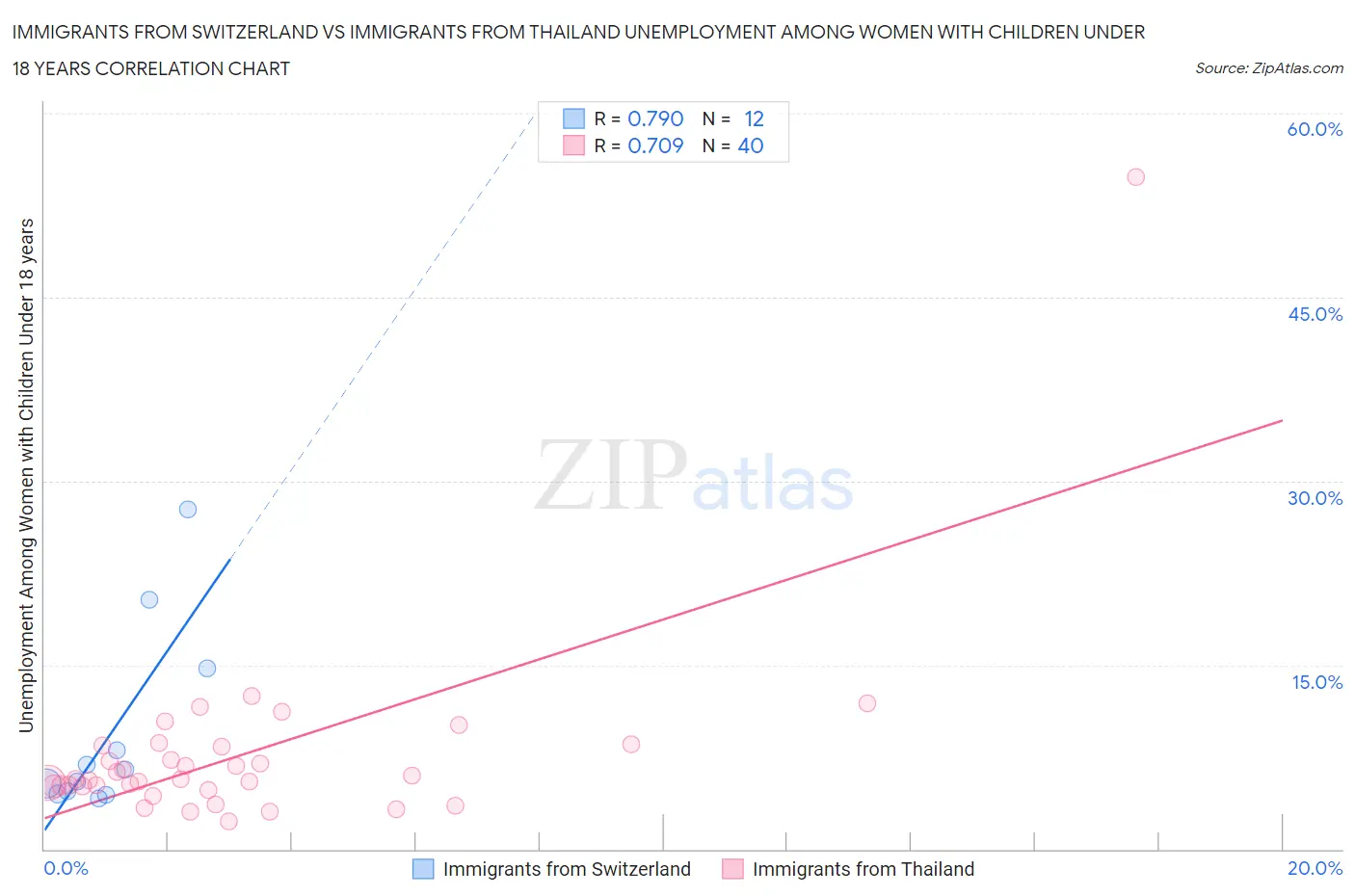 Immigrants from Switzerland vs Immigrants from Thailand Unemployment Among Women with Children Under 18 years