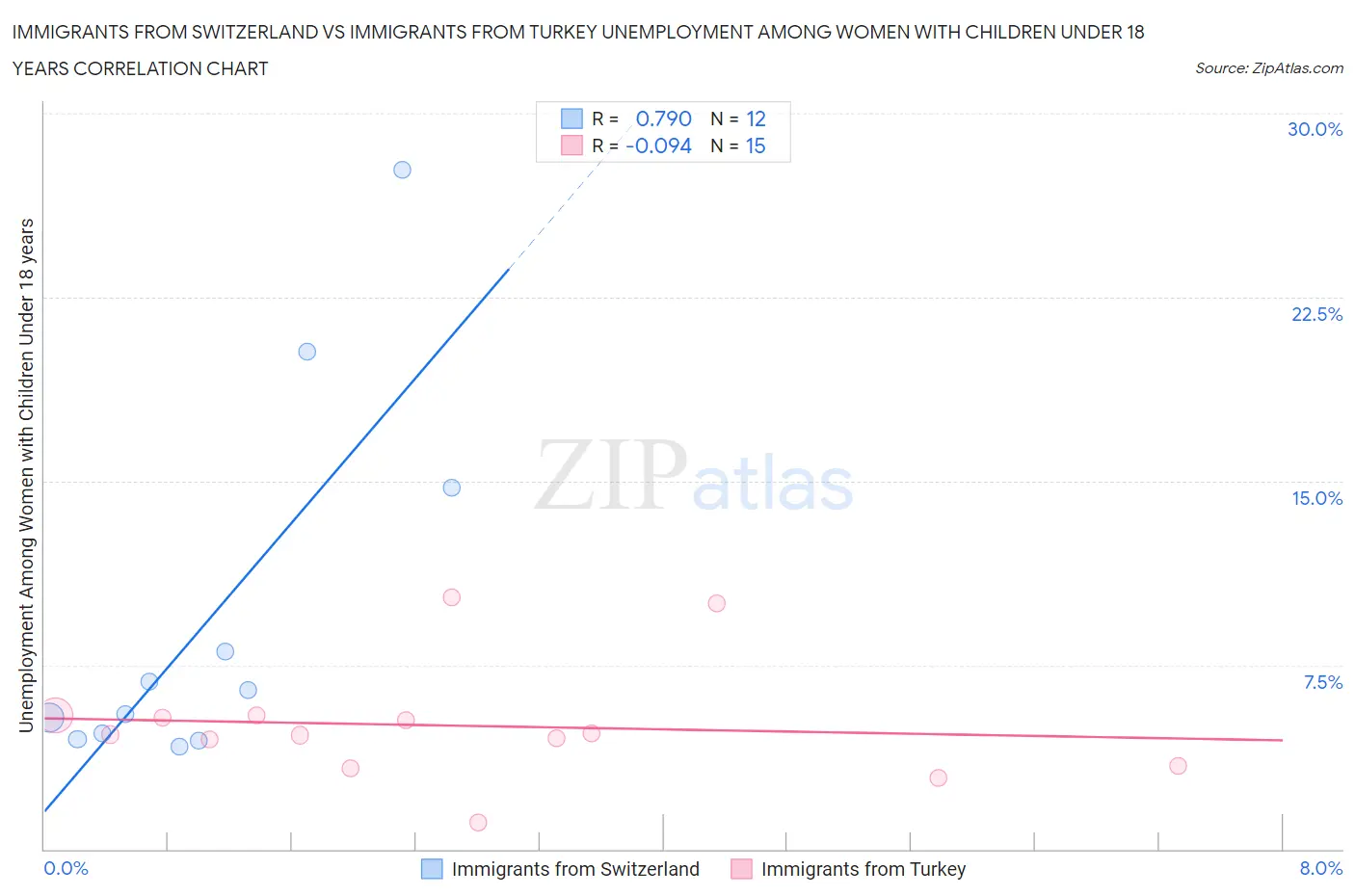 Immigrants from Switzerland vs Immigrants from Turkey Unemployment Among Women with Children Under 18 years