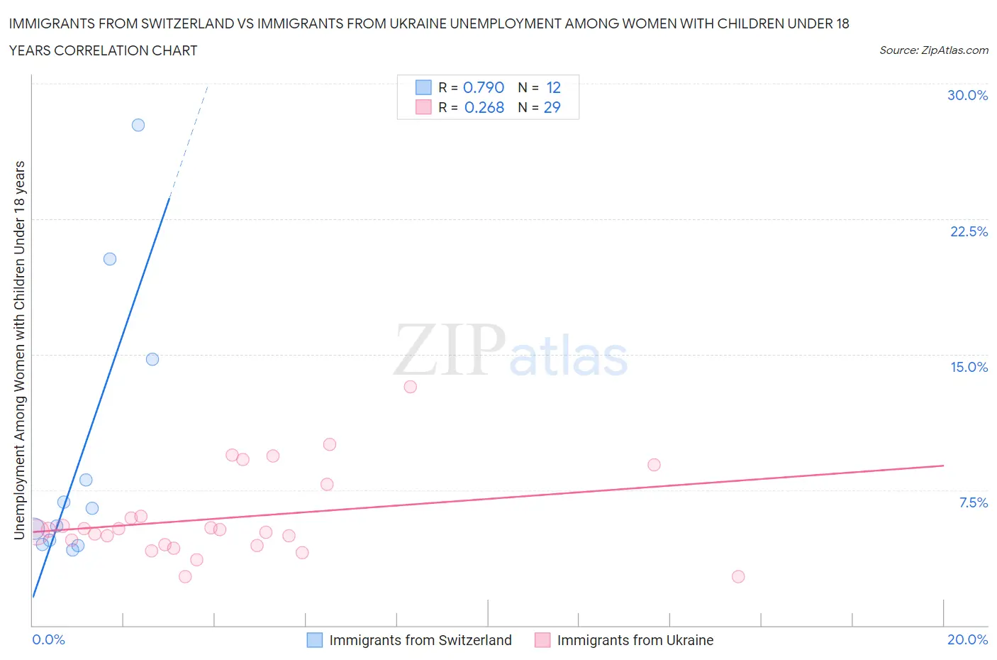 Immigrants from Switzerland vs Immigrants from Ukraine Unemployment Among Women with Children Under 18 years