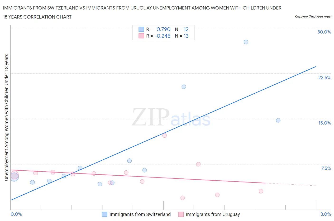 Immigrants from Switzerland vs Immigrants from Uruguay Unemployment Among Women with Children Under 18 years