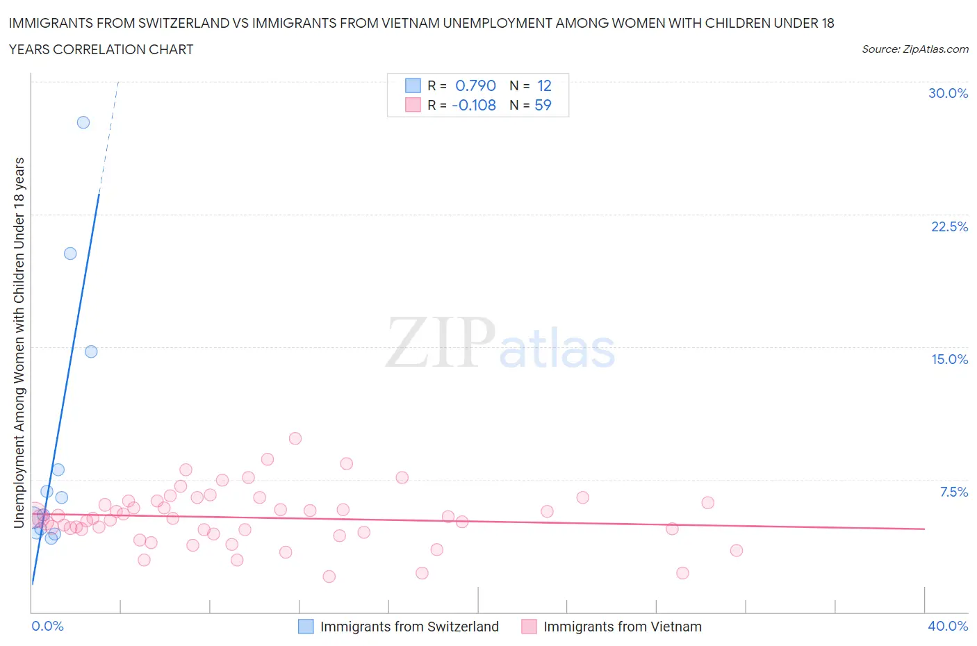 Immigrants from Switzerland vs Immigrants from Vietnam Unemployment Among Women with Children Under 18 years