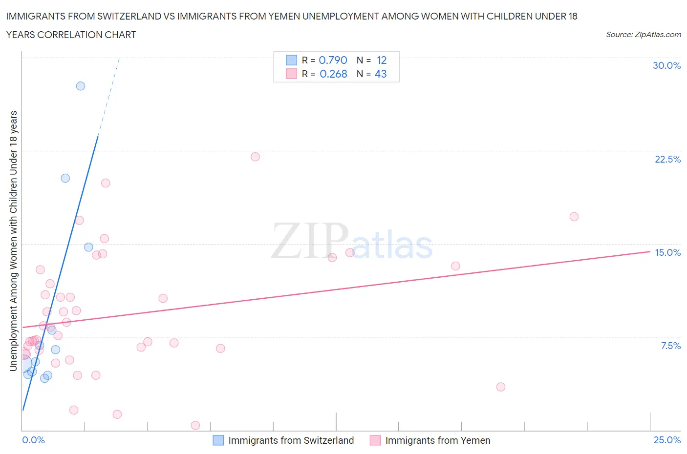 Immigrants from Switzerland vs Immigrants from Yemen Unemployment Among Women with Children Under 18 years