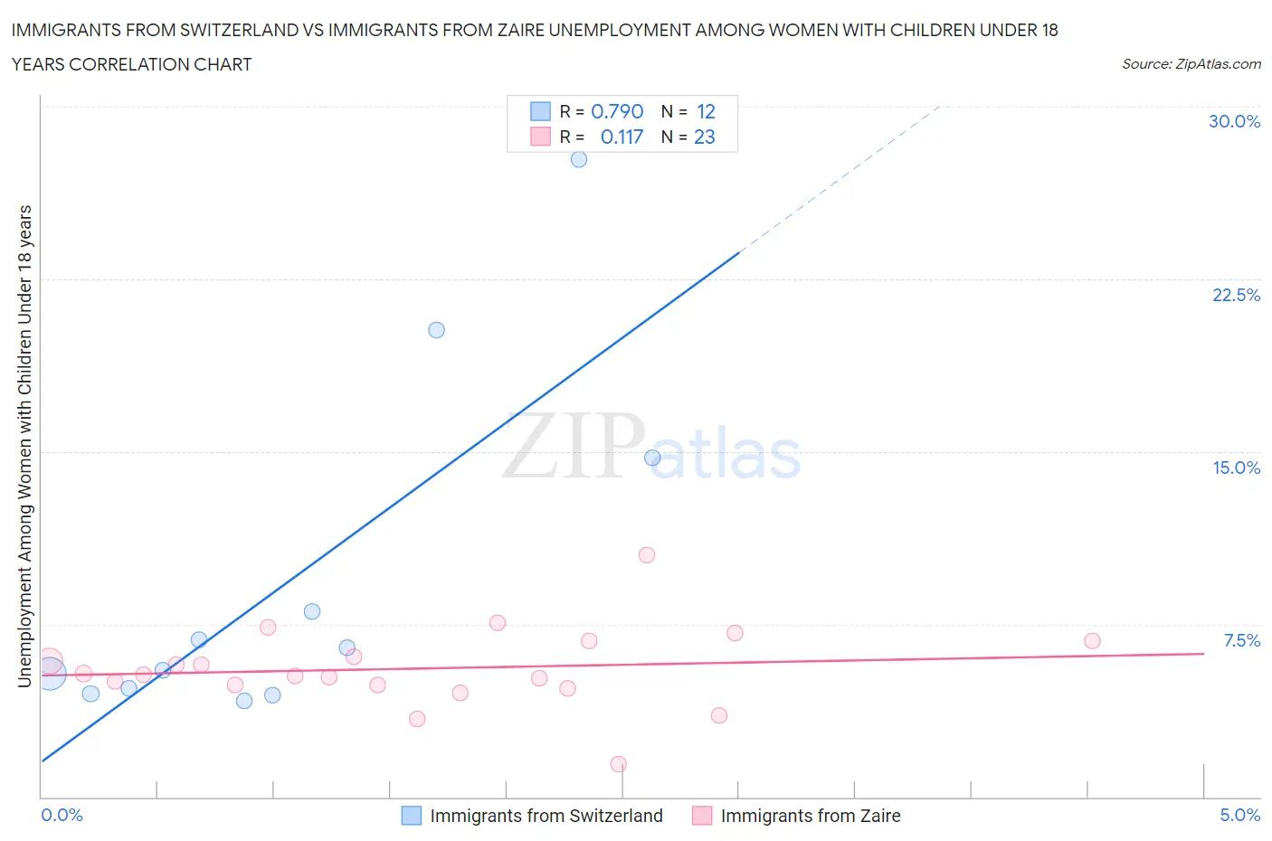 Immigrants from Switzerland vs Immigrants from Zaire Unemployment Among Women with Children Under 18 years