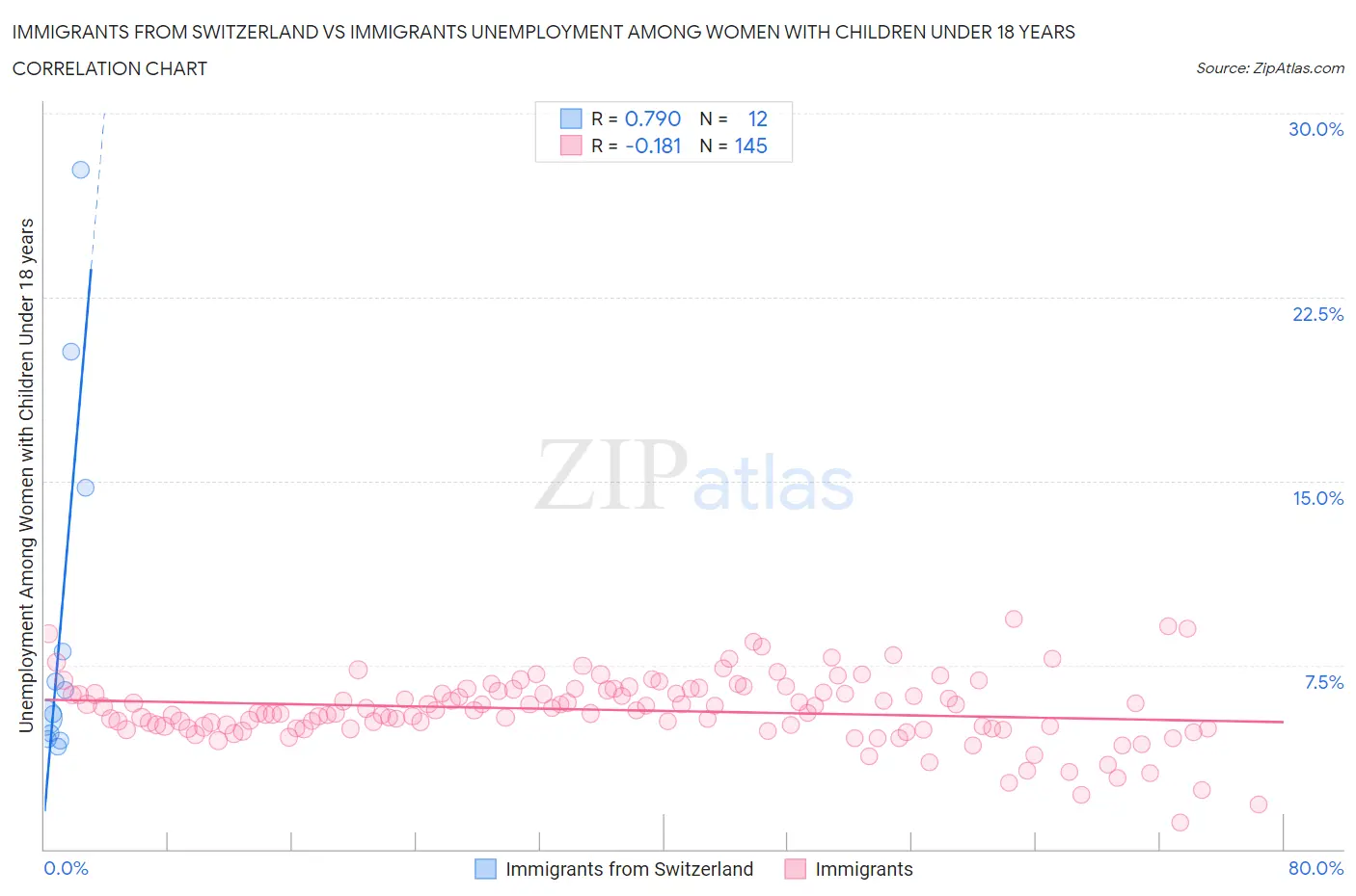 Immigrants from Switzerland vs Immigrants Unemployment Among Women with Children Under 18 years