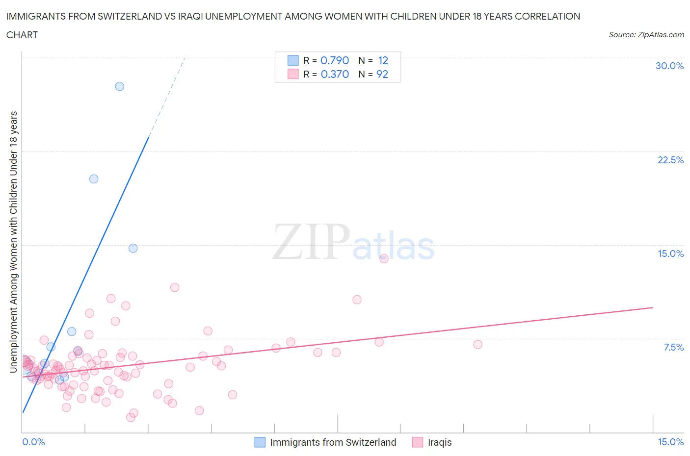 Immigrants from Switzerland vs Iraqi Unemployment Among Women with Children Under 18 years