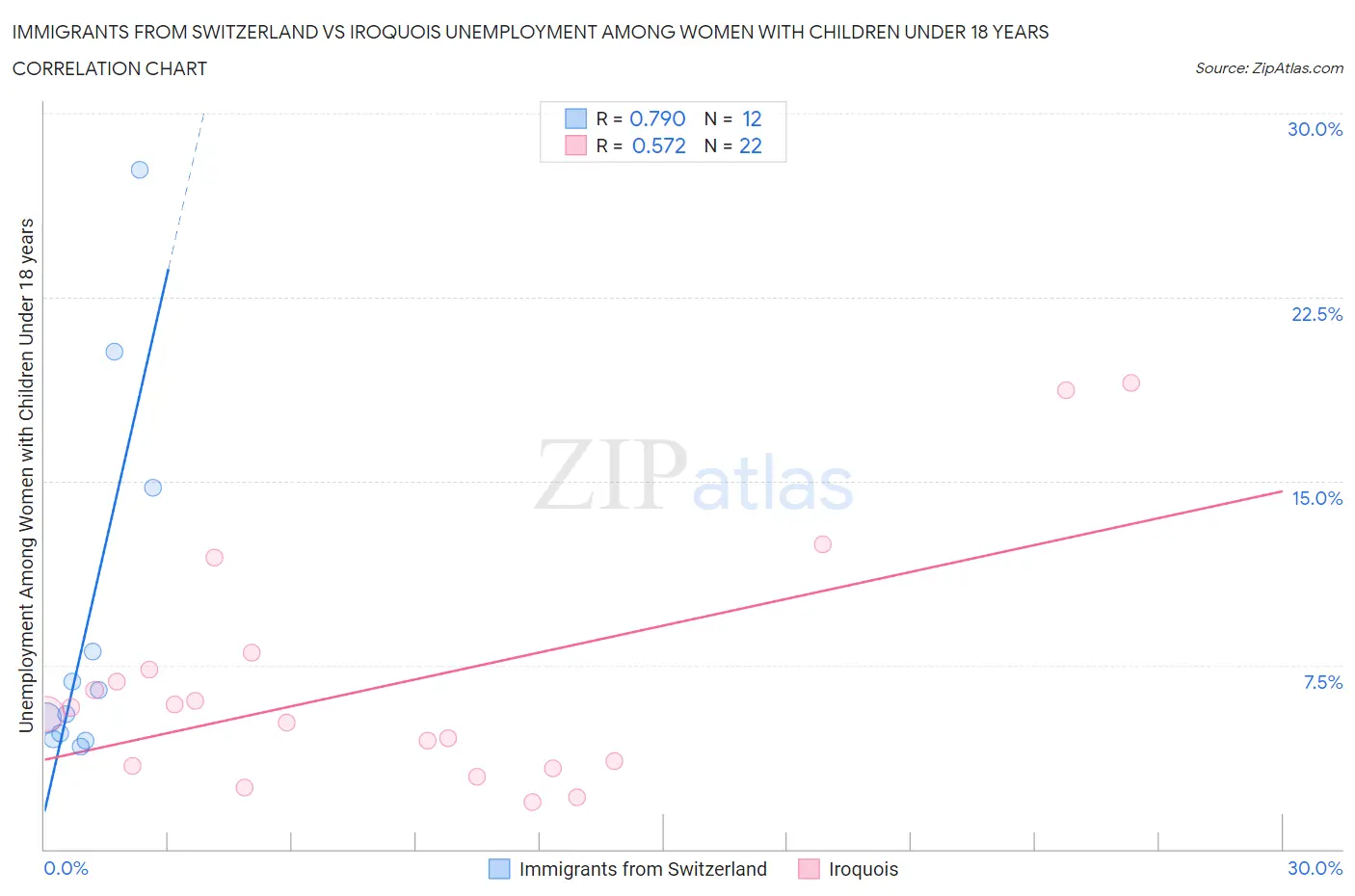Immigrants from Switzerland vs Iroquois Unemployment Among Women with Children Under 18 years