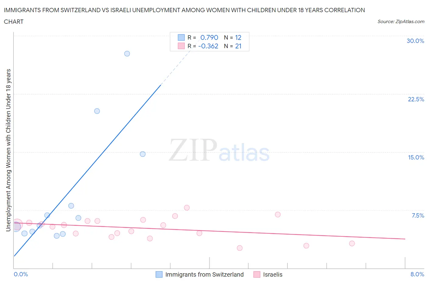 Immigrants from Switzerland vs Israeli Unemployment Among Women with Children Under 18 years