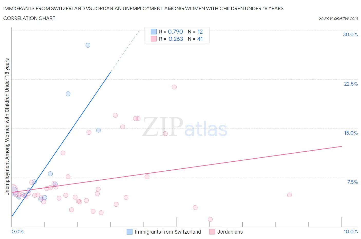Immigrants from Switzerland vs Jordanian Unemployment Among Women with Children Under 18 years