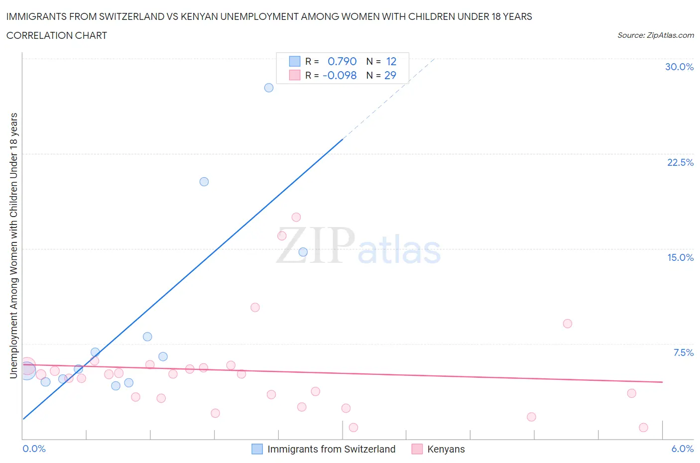 Immigrants from Switzerland vs Kenyan Unemployment Among Women with Children Under 18 years