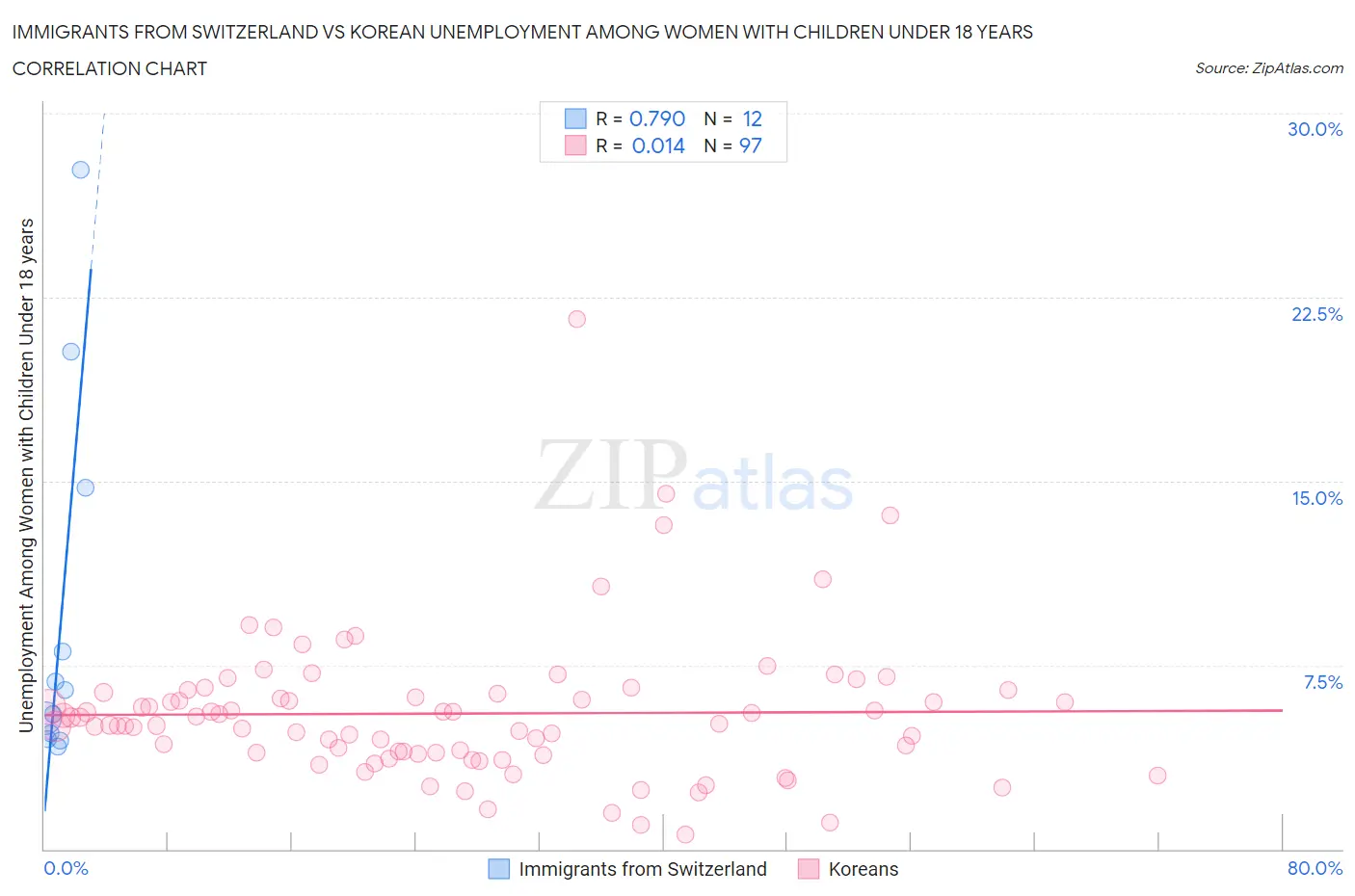 Immigrants from Switzerland vs Korean Unemployment Among Women with Children Under 18 years