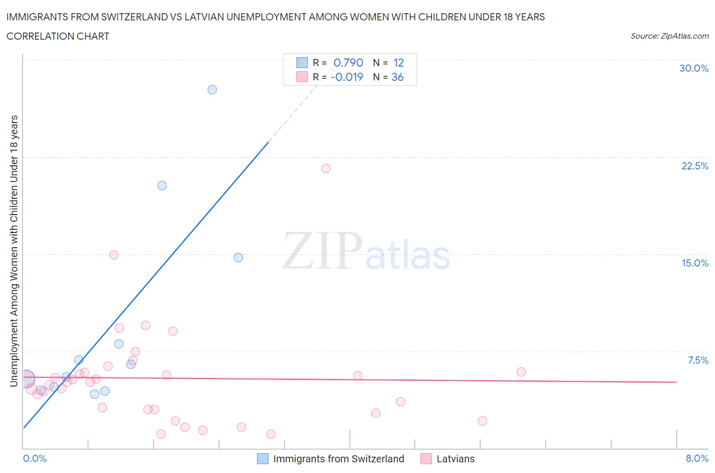 Immigrants from Switzerland vs Latvian Unemployment Among Women with Children Under 18 years