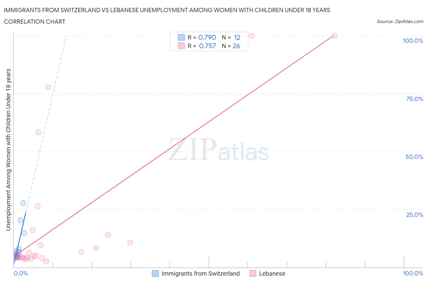 Immigrants from Switzerland vs Lebanese Unemployment Among Women with Children Under 18 years