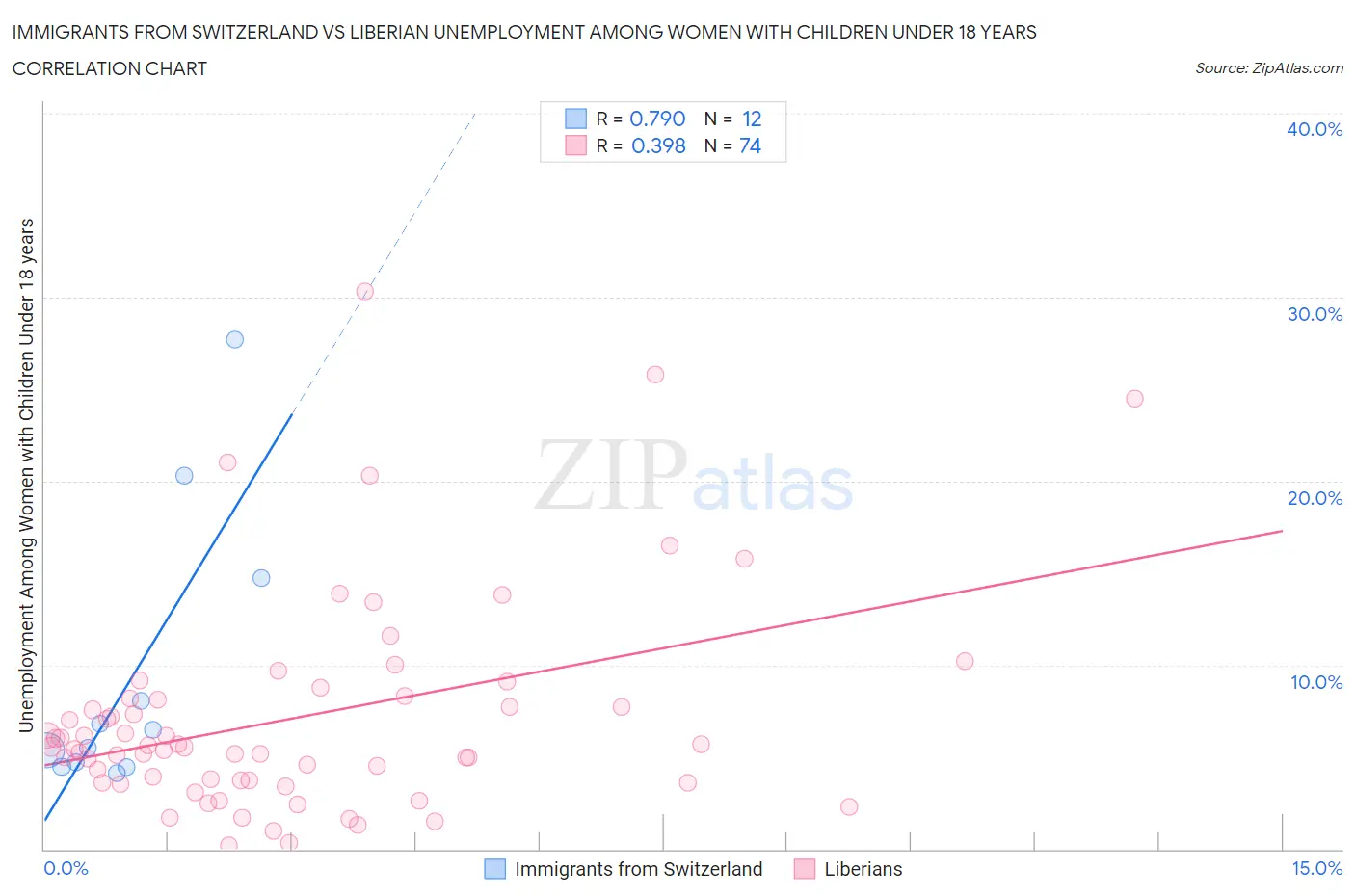 Immigrants from Switzerland vs Liberian Unemployment Among Women with Children Under 18 years