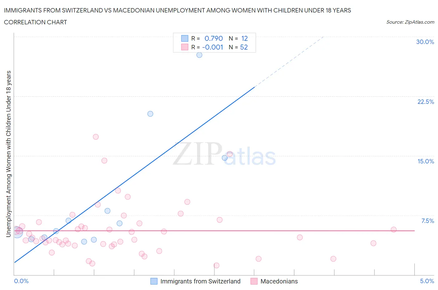 Immigrants from Switzerland vs Macedonian Unemployment Among Women with Children Under 18 years