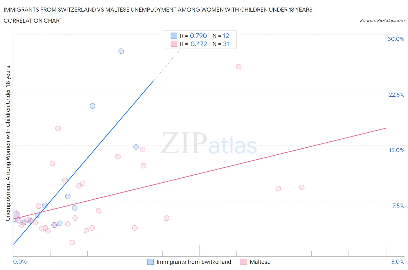 Immigrants from Switzerland vs Maltese Unemployment Among Women with Children Under 18 years