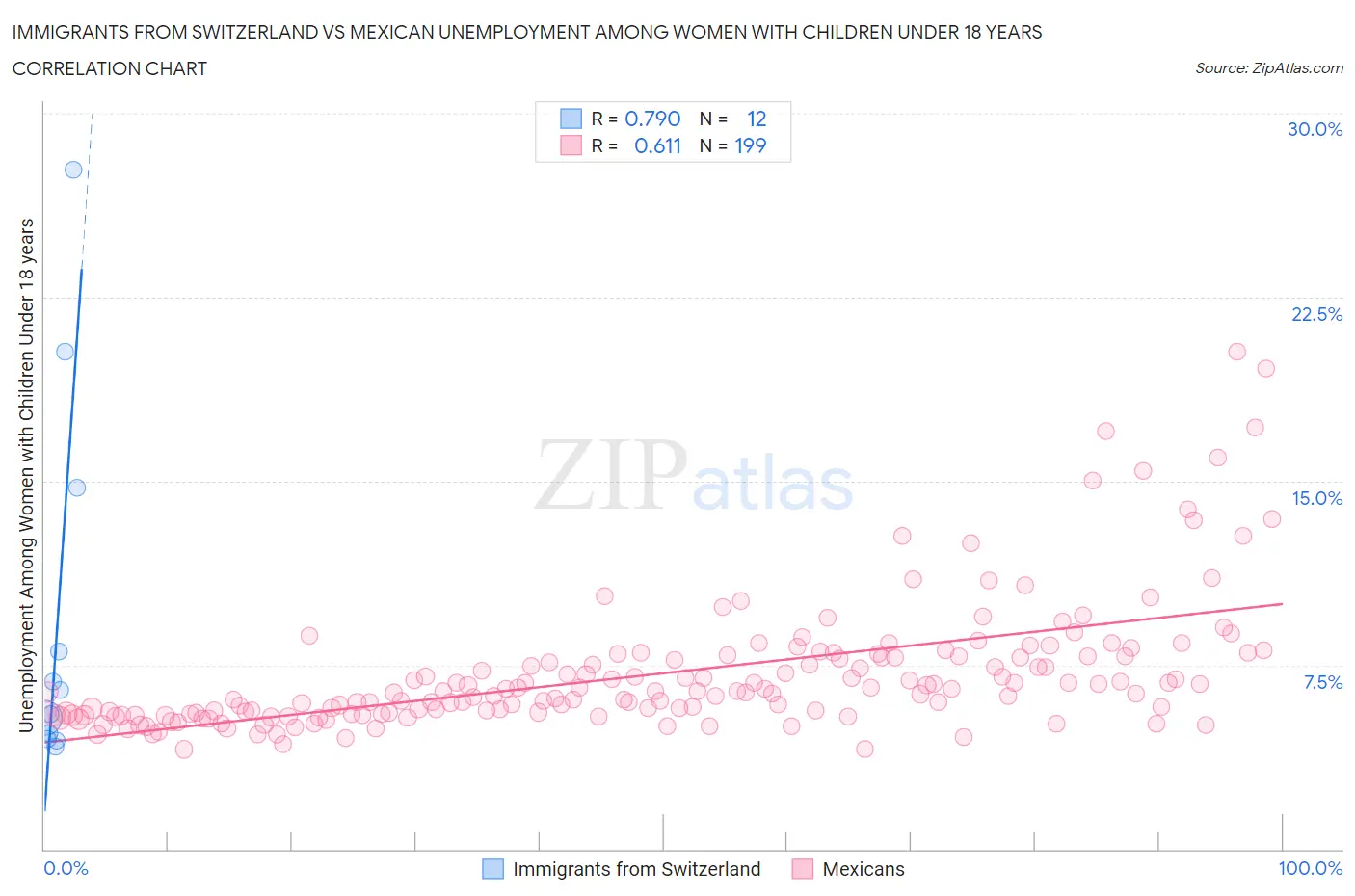Immigrants from Switzerland vs Mexican Unemployment Among Women with Children Under 18 years