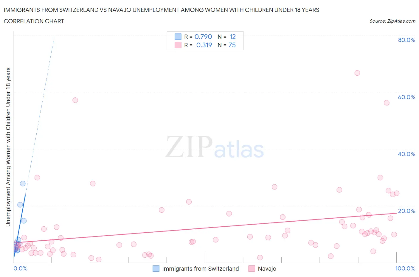 Immigrants from Switzerland vs Navajo Unemployment Among Women with Children Under 18 years
