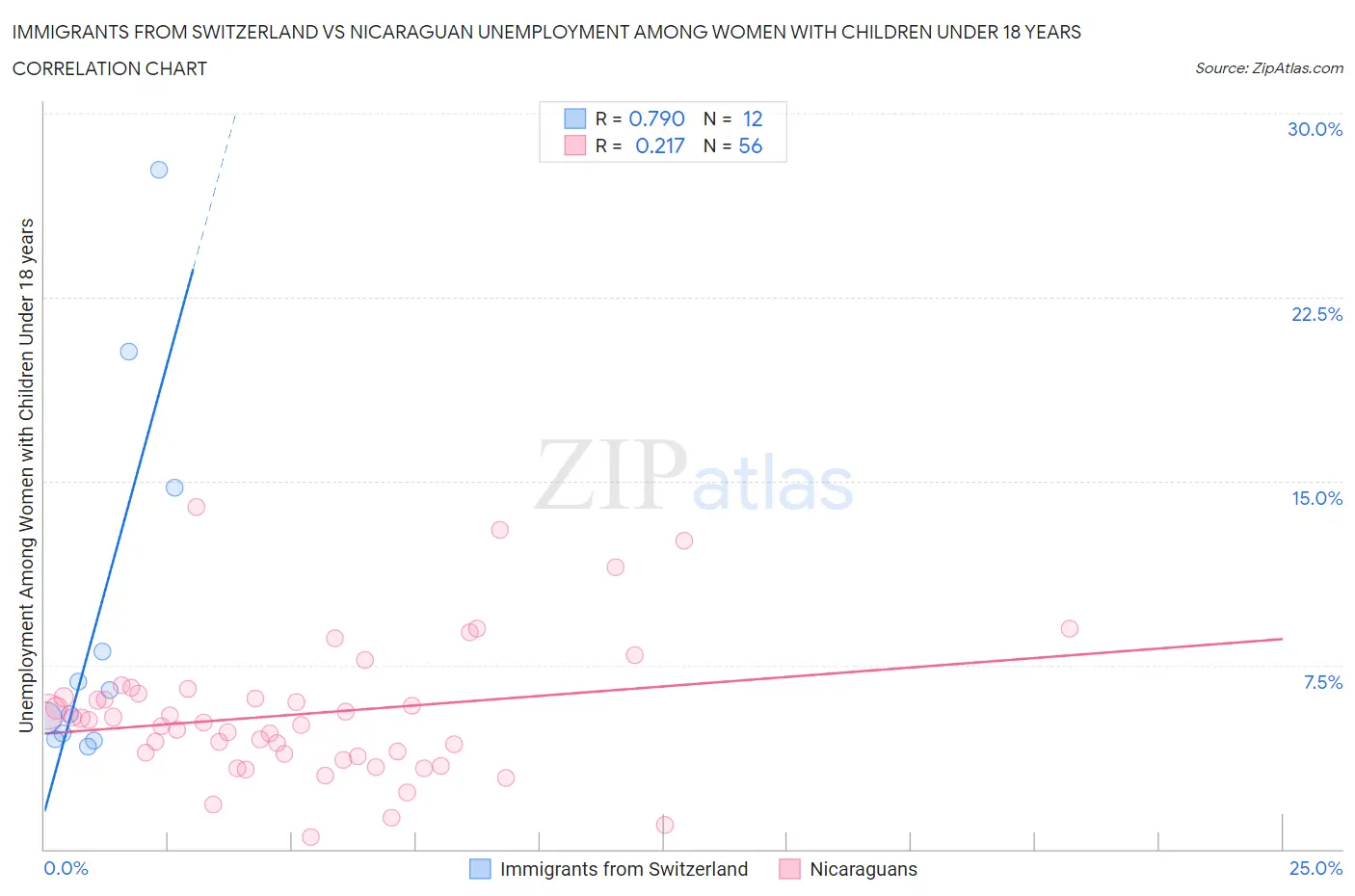 Immigrants from Switzerland vs Nicaraguan Unemployment Among Women with Children Under 18 years