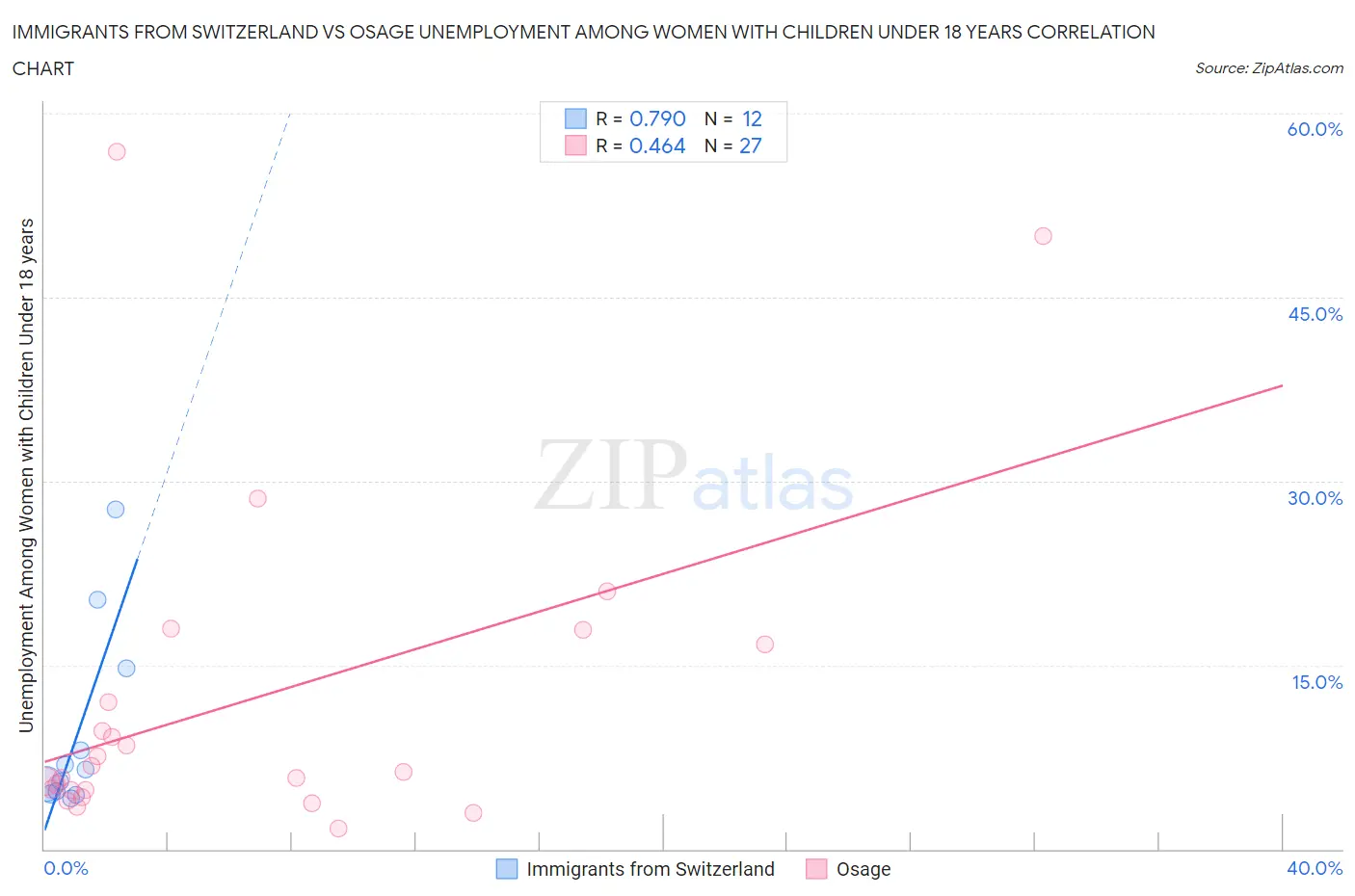 Immigrants from Switzerland vs Osage Unemployment Among Women with Children Under 18 years