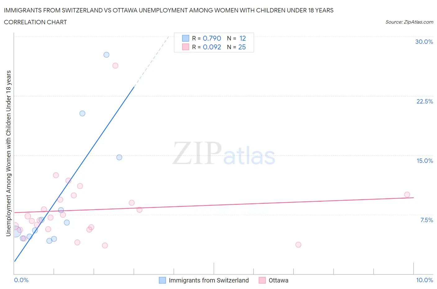 Immigrants from Switzerland vs Ottawa Unemployment Among Women with Children Under 18 years