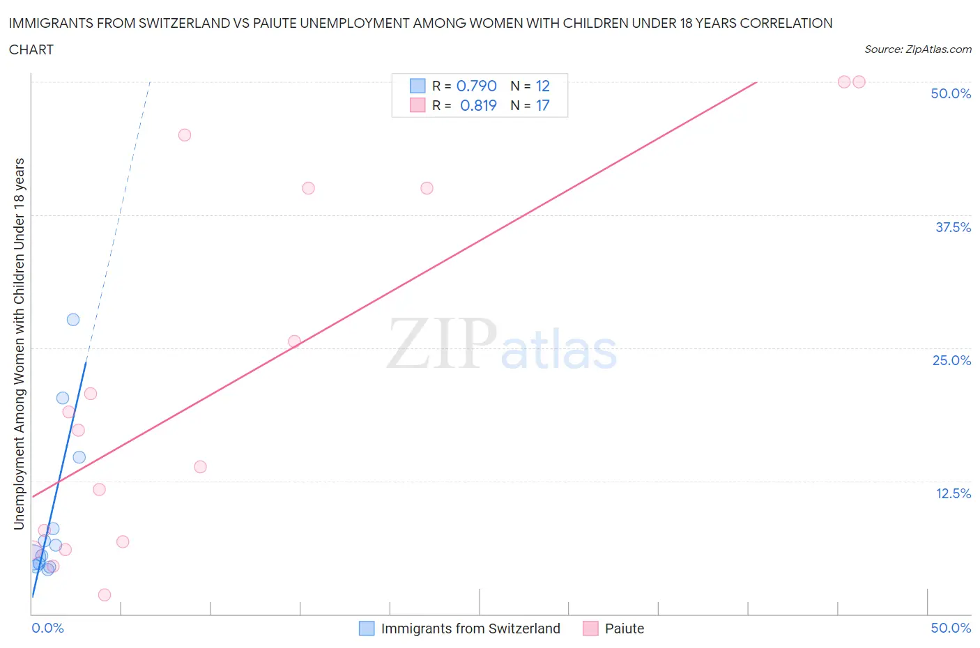 Immigrants from Switzerland vs Paiute Unemployment Among Women with Children Under 18 years