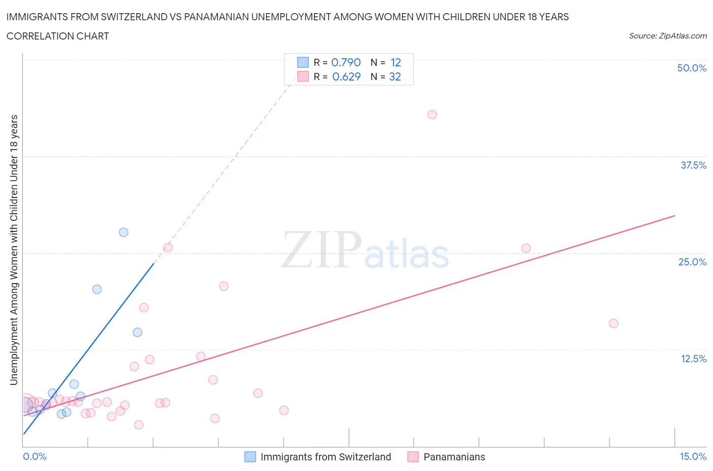 Immigrants from Switzerland vs Panamanian Unemployment Among Women with Children Under 18 years