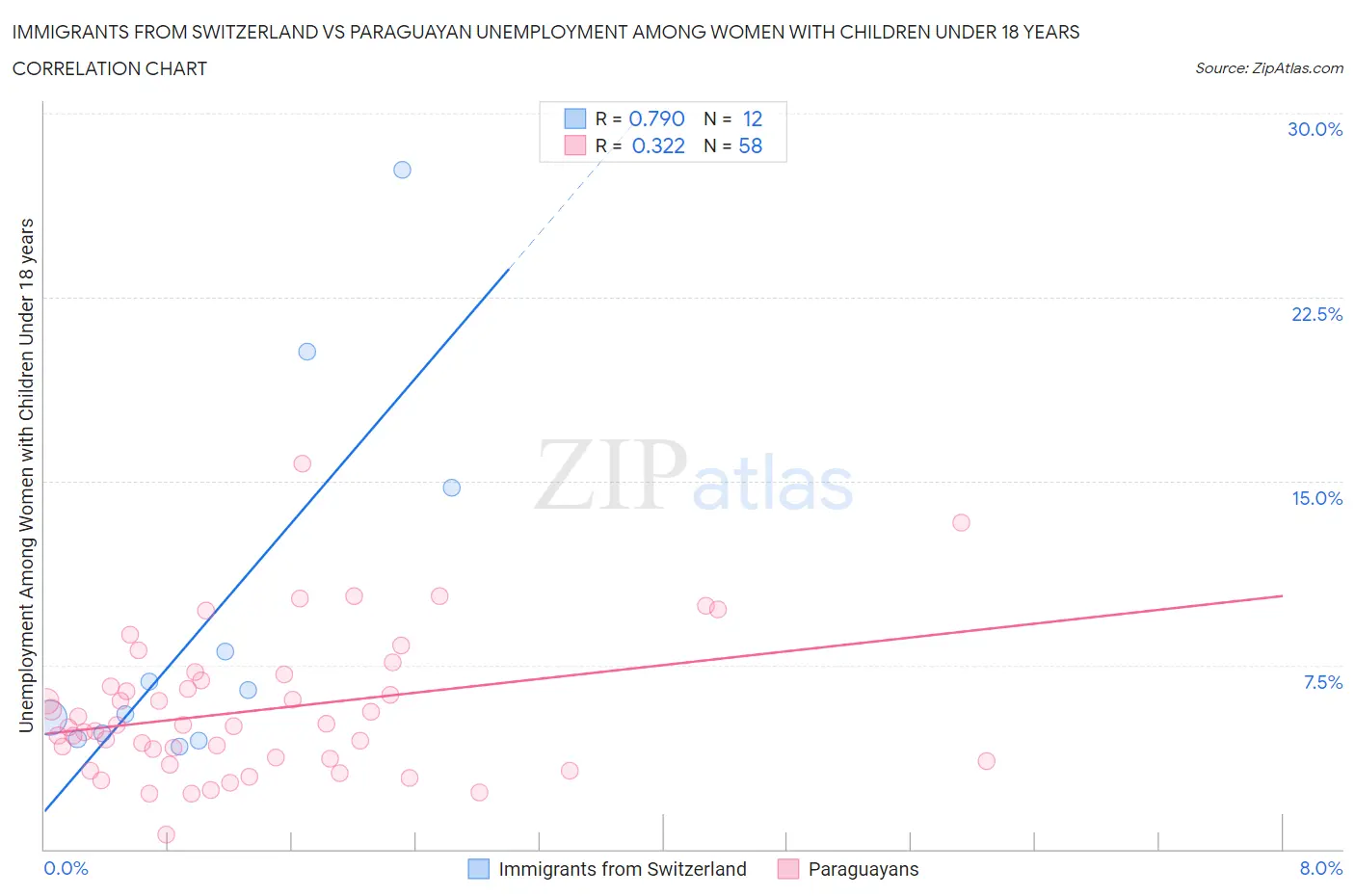Immigrants from Switzerland vs Paraguayan Unemployment Among Women with Children Under 18 years