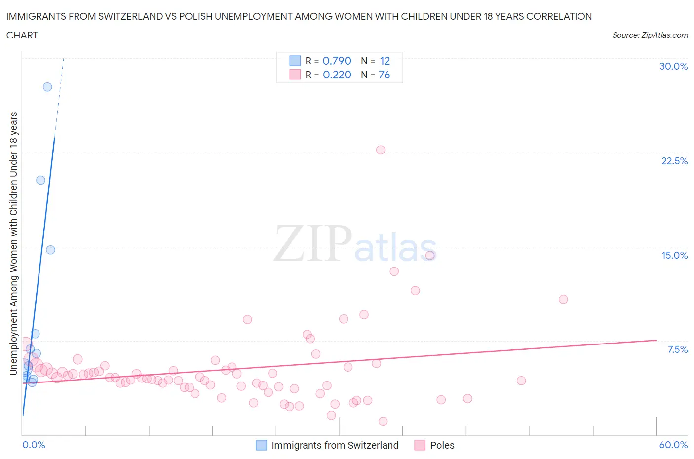 Immigrants from Switzerland vs Polish Unemployment Among Women with Children Under 18 years