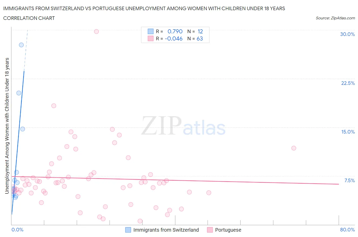Immigrants from Switzerland vs Portuguese Unemployment Among Women with Children Under 18 years