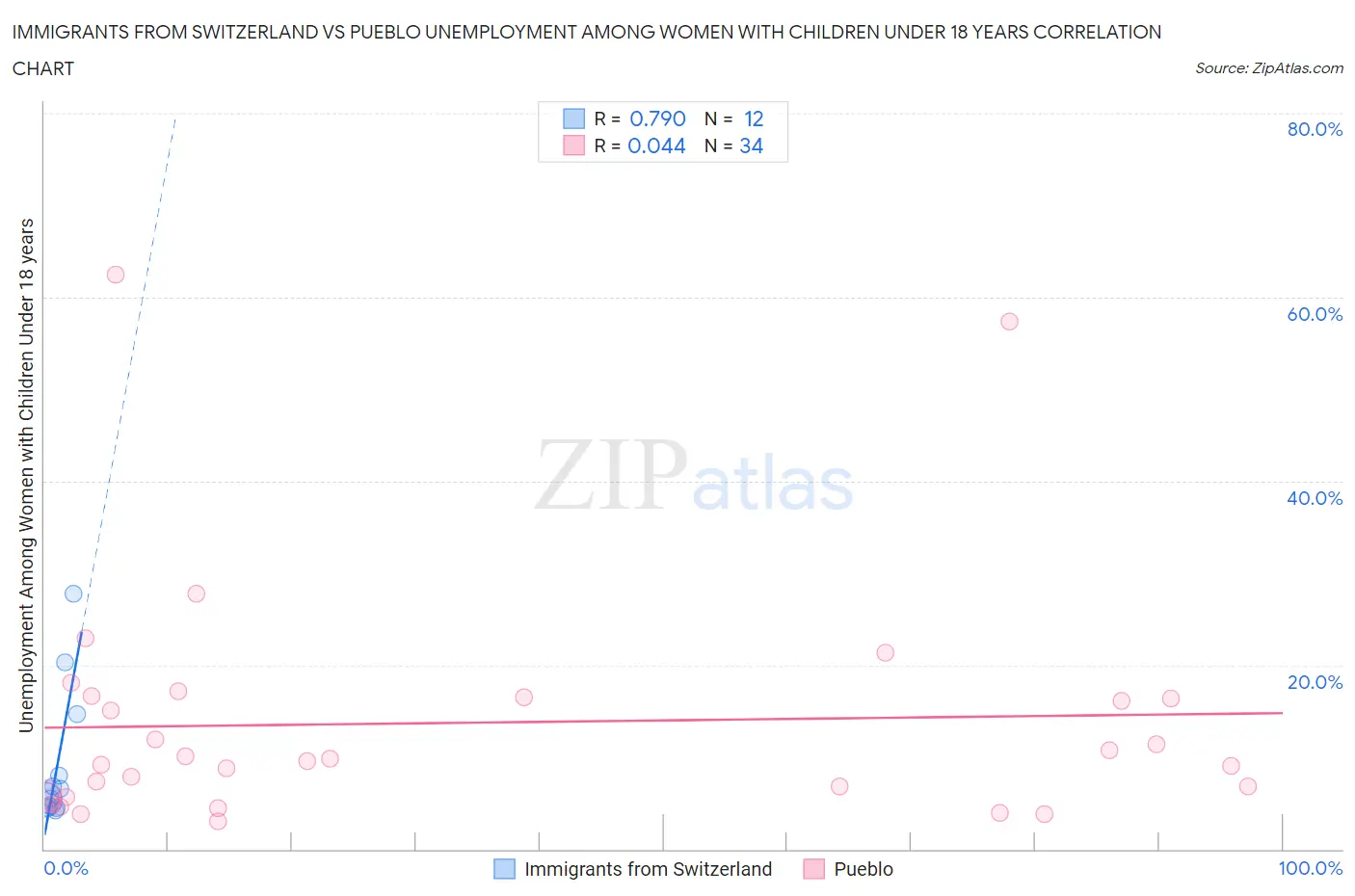 Immigrants from Switzerland vs Pueblo Unemployment Among Women with Children Under 18 years