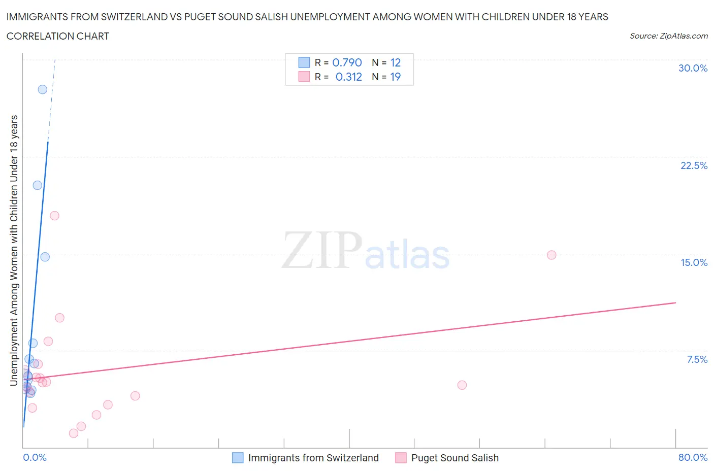Immigrants from Switzerland vs Puget Sound Salish Unemployment Among Women with Children Under 18 years