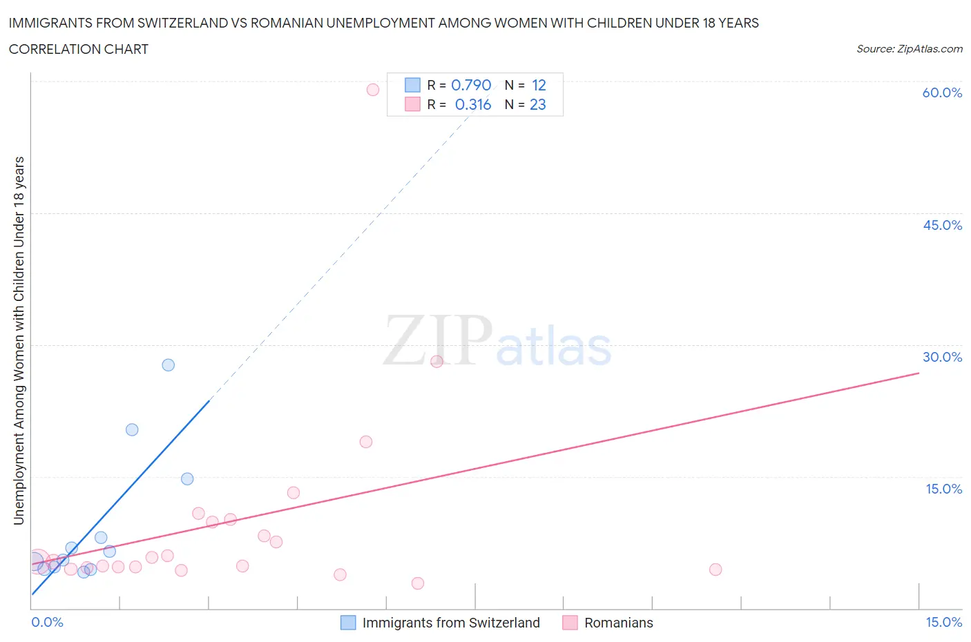 Immigrants from Switzerland vs Romanian Unemployment Among Women with Children Under 18 years