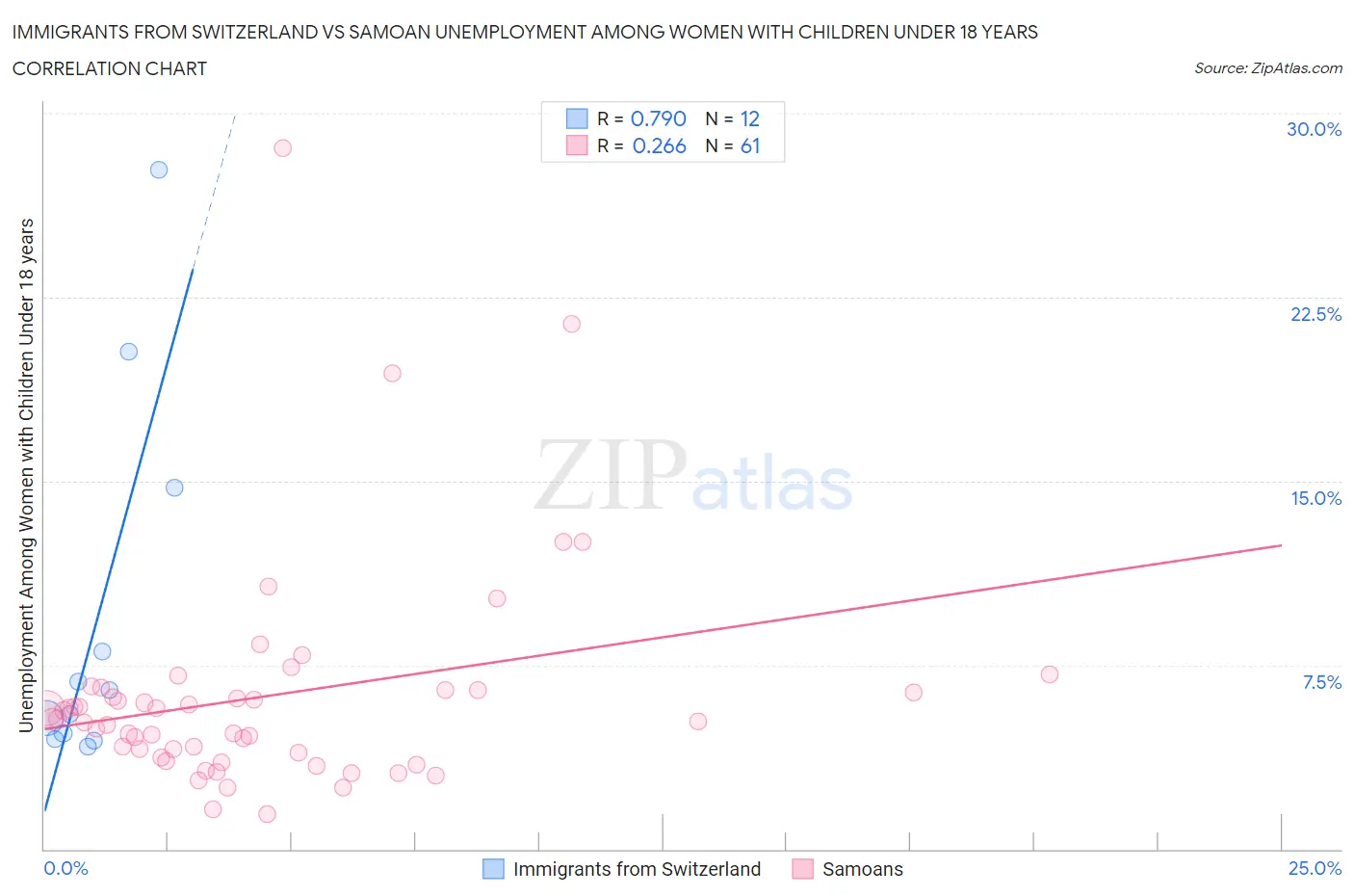 Immigrants from Switzerland vs Samoan Unemployment Among Women with Children Under 18 years