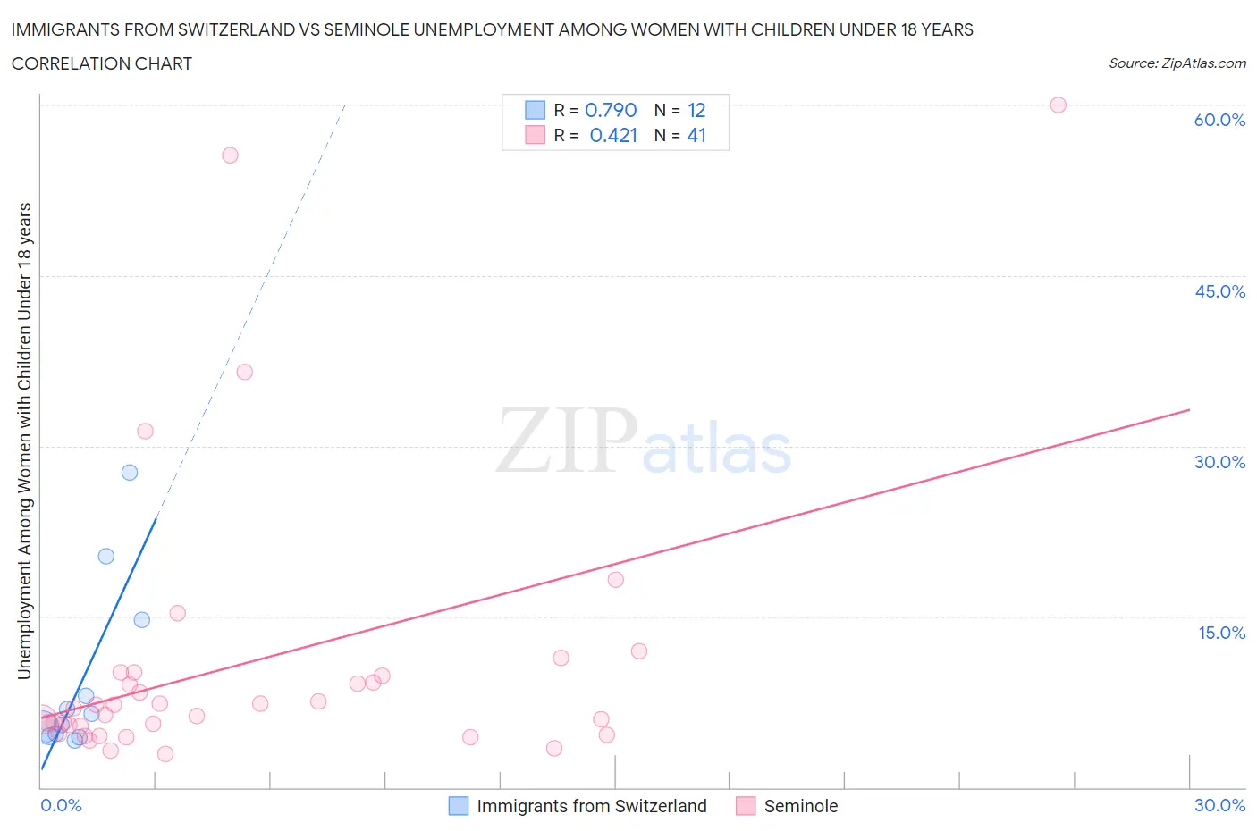 Immigrants from Switzerland vs Seminole Unemployment Among Women with Children Under 18 years