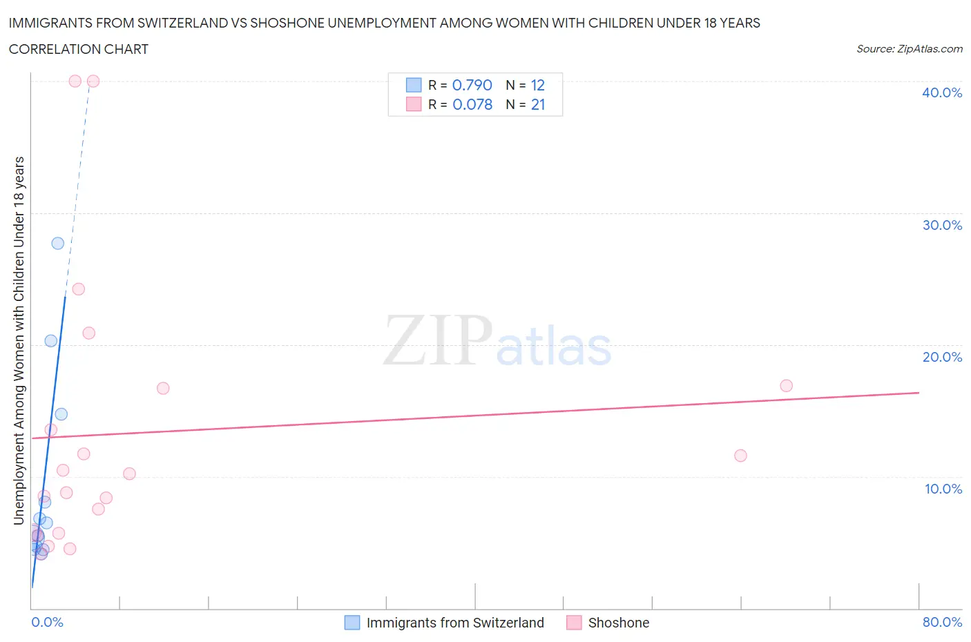 Immigrants from Switzerland vs Shoshone Unemployment Among Women with Children Under 18 years