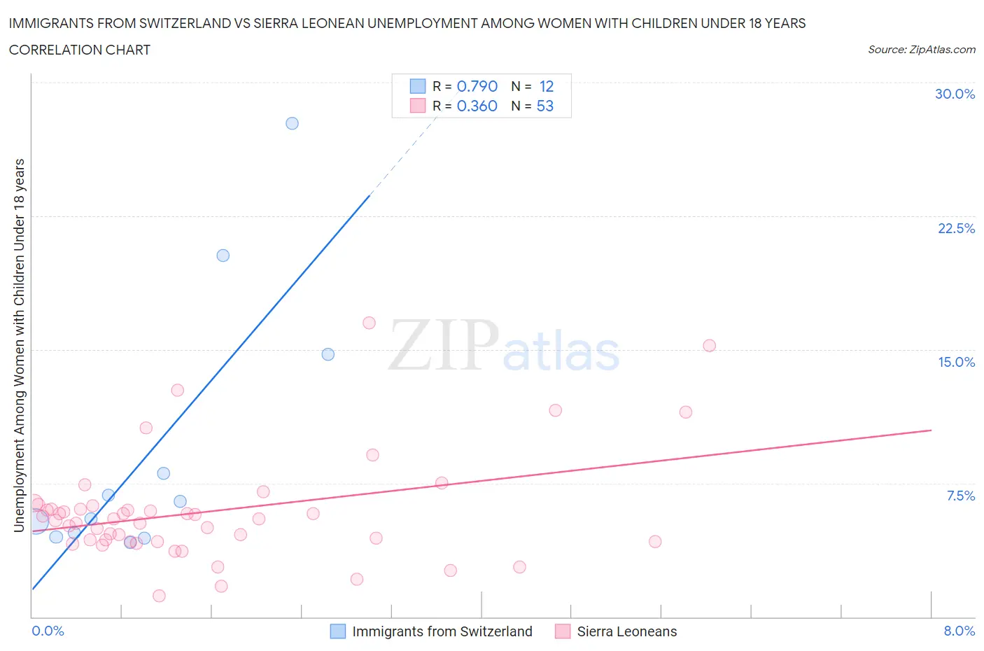 Immigrants from Switzerland vs Sierra Leonean Unemployment Among Women with Children Under 18 years