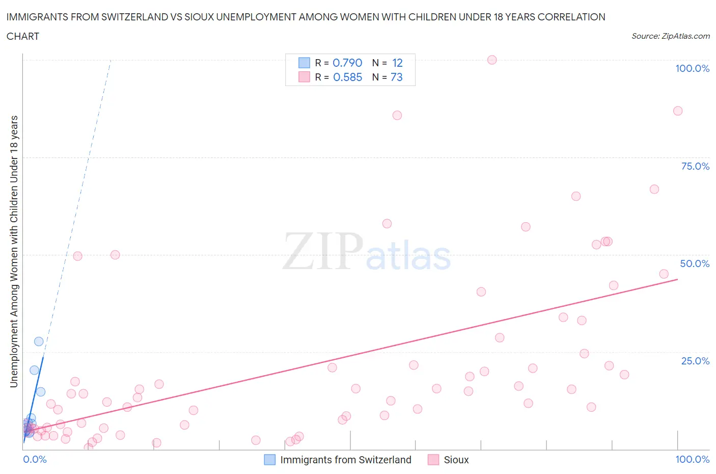 Immigrants from Switzerland vs Sioux Unemployment Among Women with Children Under 18 years