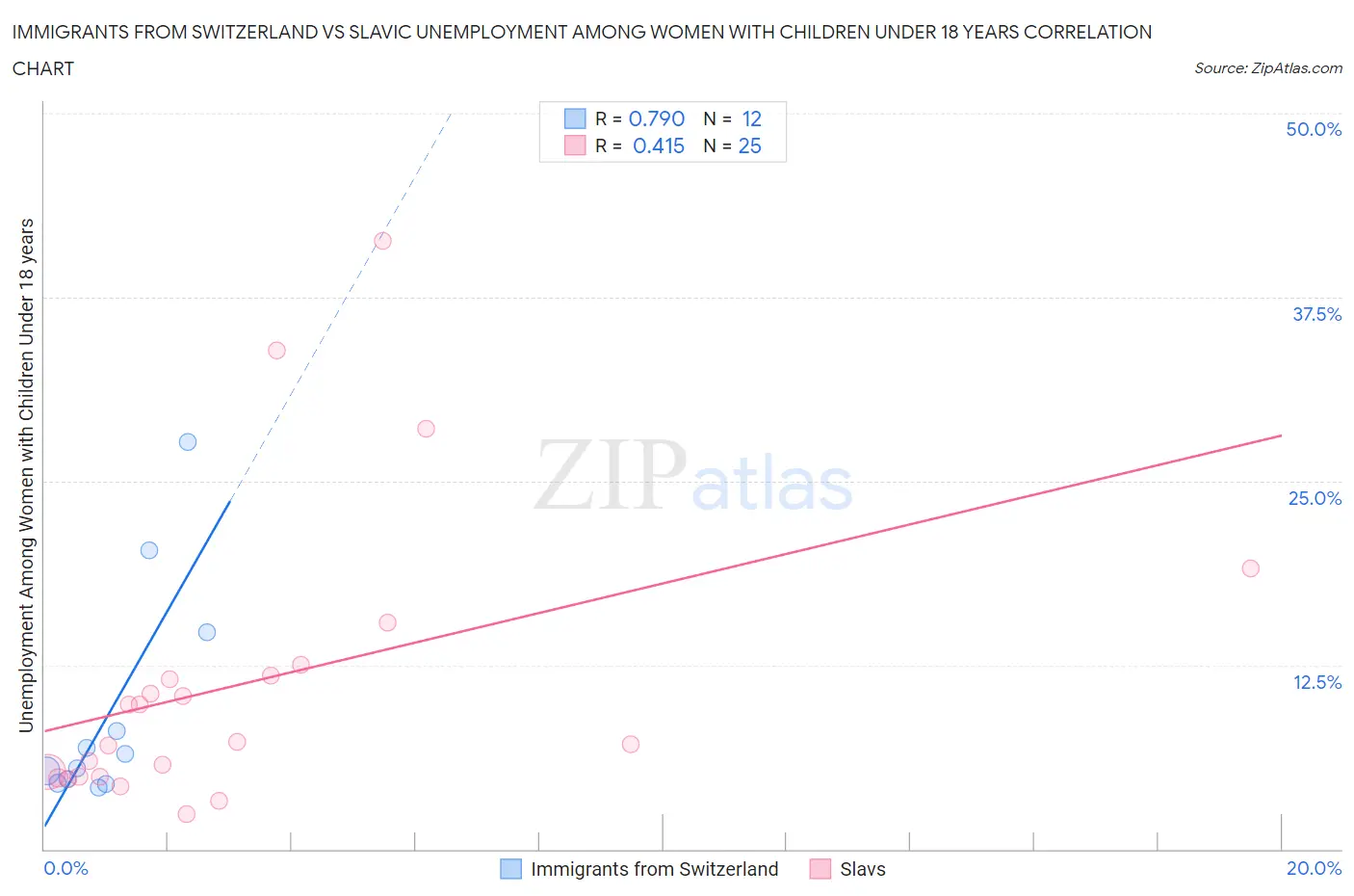 Immigrants from Switzerland vs Slavic Unemployment Among Women with Children Under 18 years