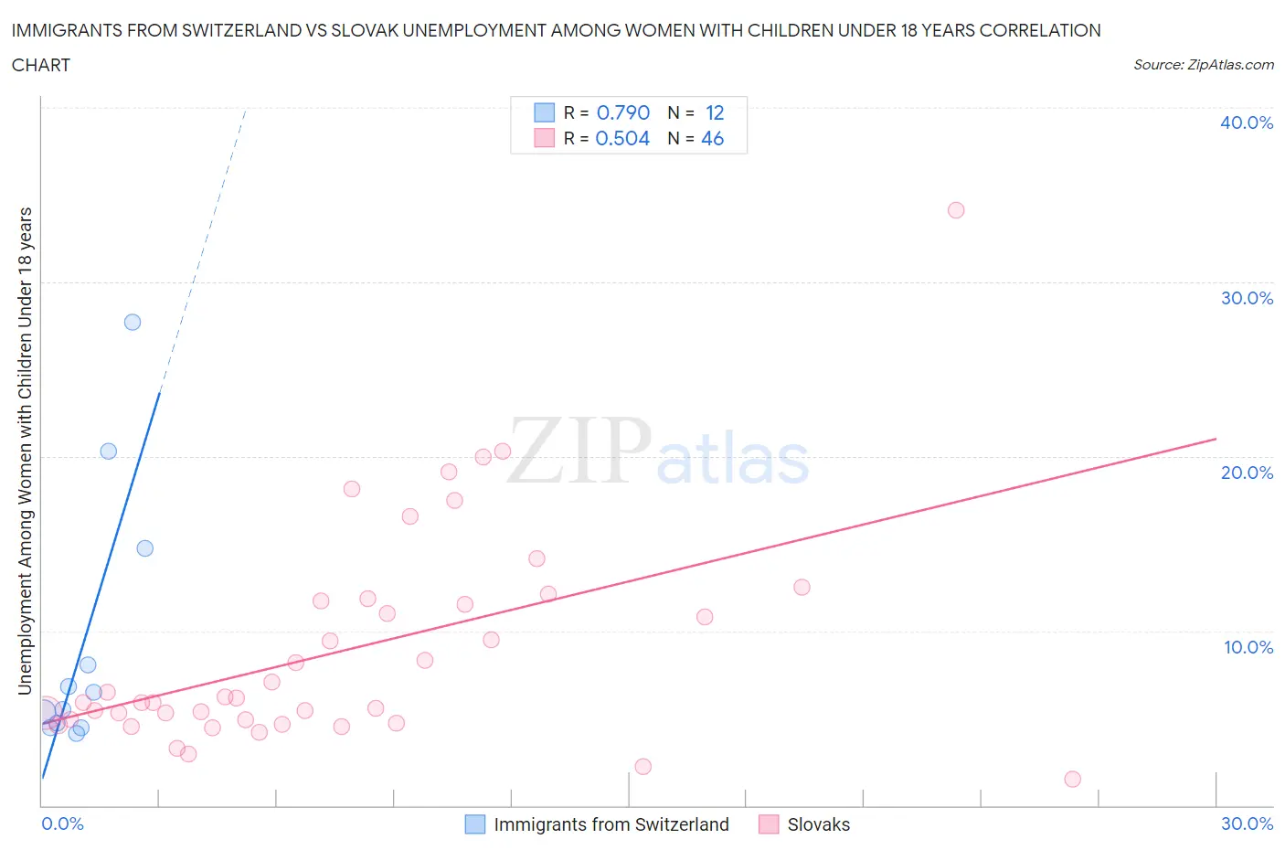 Immigrants from Switzerland vs Slovak Unemployment Among Women with Children Under 18 years