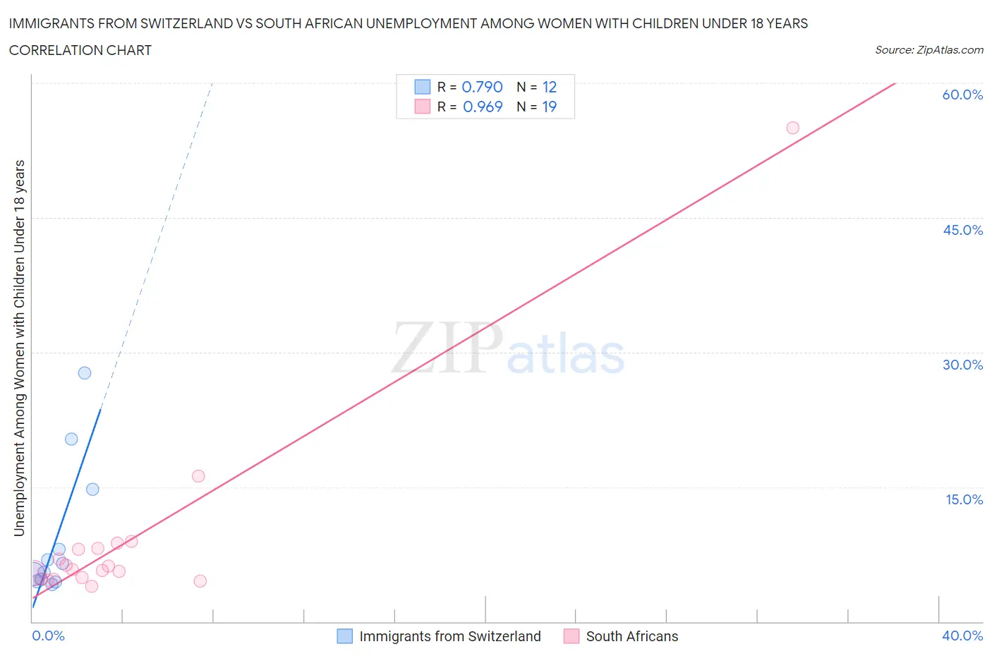 Immigrants from Switzerland vs South African Unemployment Among Women with Children Under 18 years