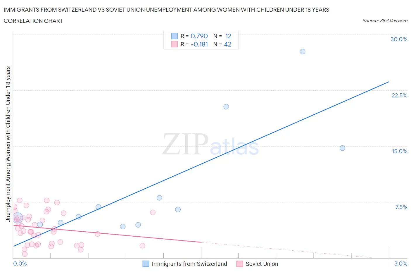 Immigrants from Switzerland vs Soviet Union Unemployment Among Women with Children Under 18 years