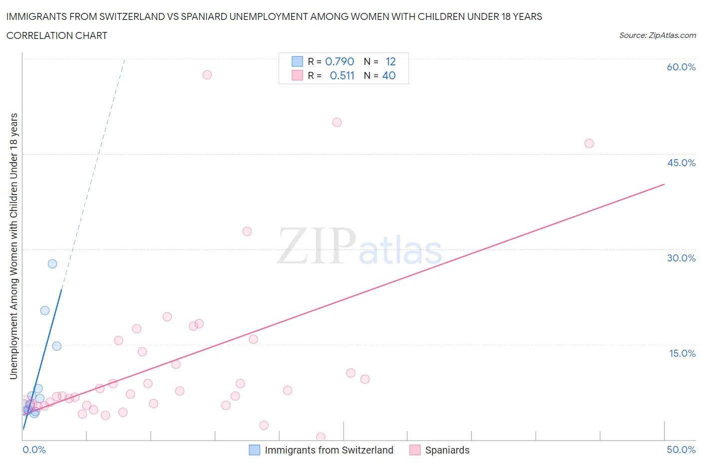 Immigrants from Switzerland vs Spaniard Unemployment Among Women with Children Under 18 years